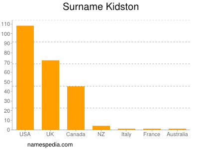 Surname Kidston