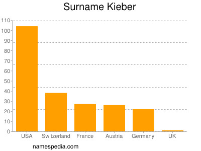 Surname Kieber