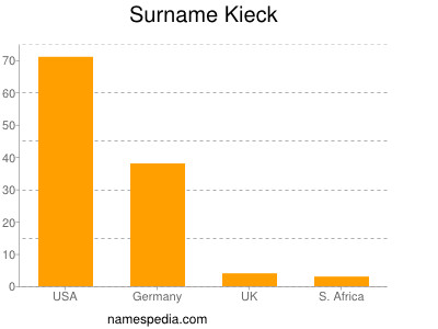 Surname Kieck