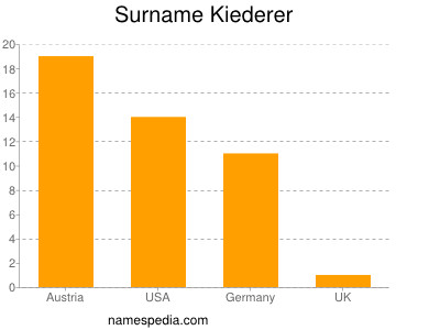 Surname Kiederer