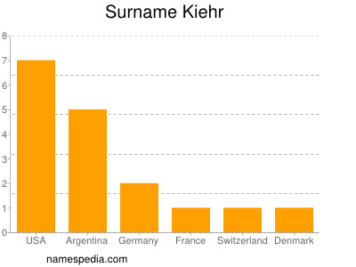 Surname Kiehr