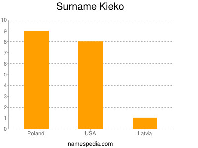 Surname Kieko