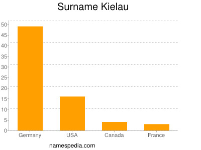 Surname Kielau