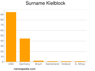 Surname Kielblock