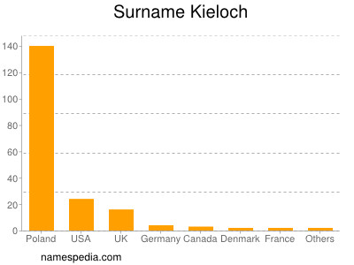 Surname Kieloch