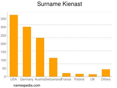 Surname Kienast
