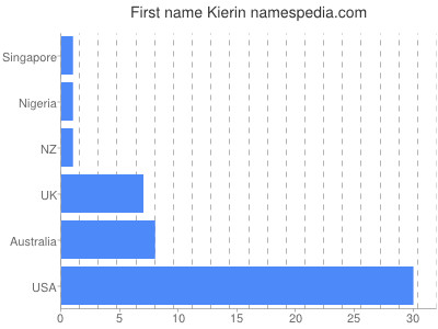 Given name Kierin