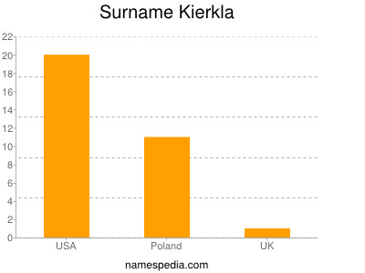 Surname Kierkla