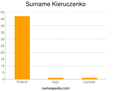 Surname Kieruczenko