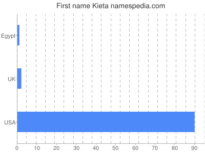 Given name Kieta