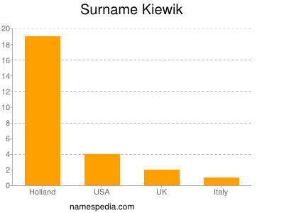 Surname Kiewik