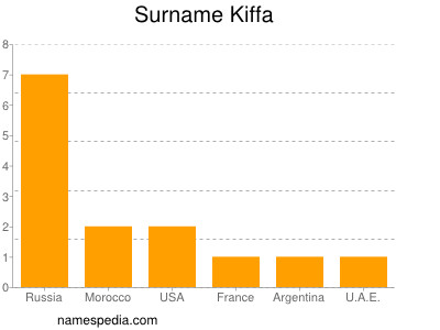 Surname Kiffa