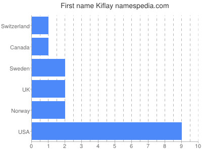 Given name Kiflay