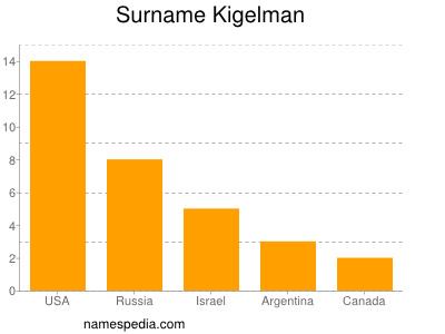 Surname Kigelman