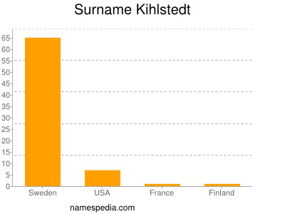 Surname Kihlstedt