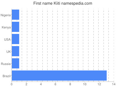 Given name Kiiti