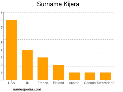 Surname Kijera