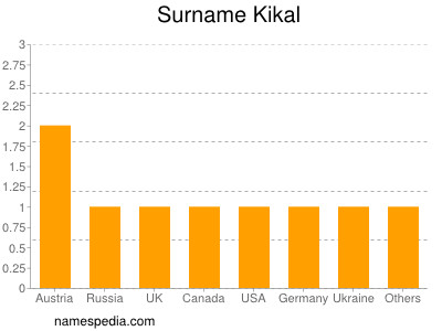 Surname Kikal