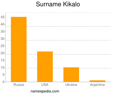 Surname Kikalo