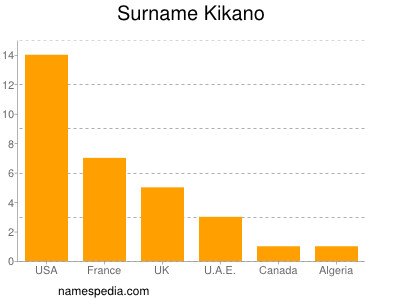 Surname Kikano