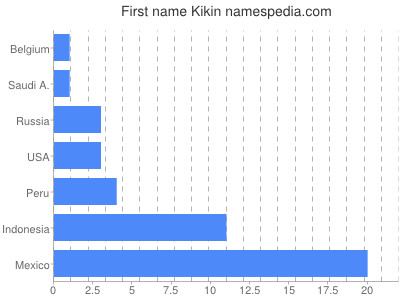 Given name Kikin