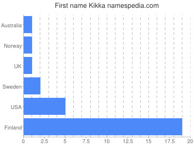 Given name Kikka