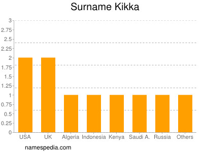 Surname Kikka