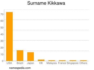 Surname Kikkawa