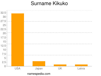 Surname Kikuko