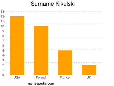 Surname Kikulski