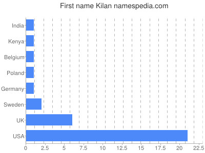 Given name Kilan