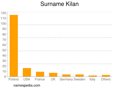 Surname Kilan