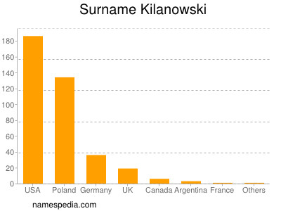 Surname Kilanowski