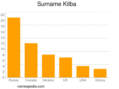 Surname Kilba