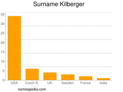 Surname Kilberger
