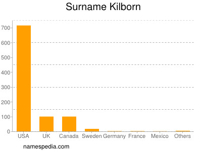Surname Kilborn