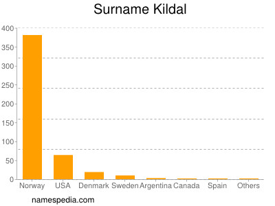 Surname Kildal