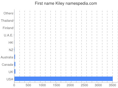 Given name Kiley