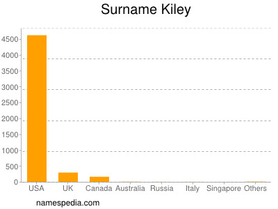 Surname Kiley