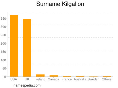 Surname Kilgallon