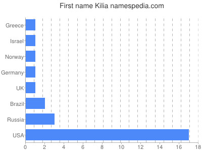 Given name Kilia