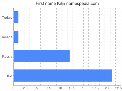 Given name Kilin