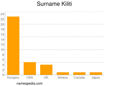 Surname Kiliti