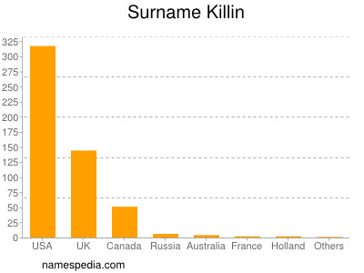 Surname Killin