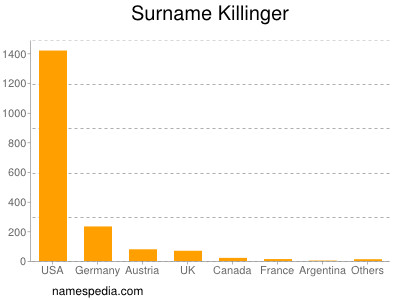Surname Killinger