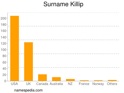 Surname Killip