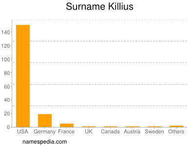 Surname Killius