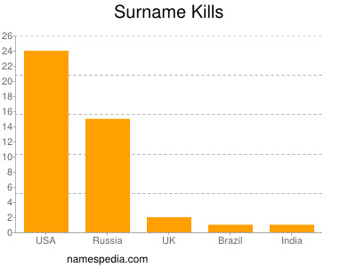 Surname Kills