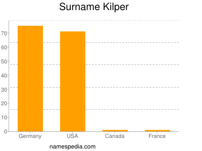 Surname Kilper
