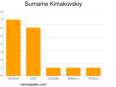 Surname Kimakovskiy